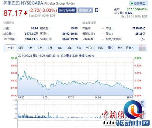 阿里股价连日下跌专家:75美元以上都算正常
