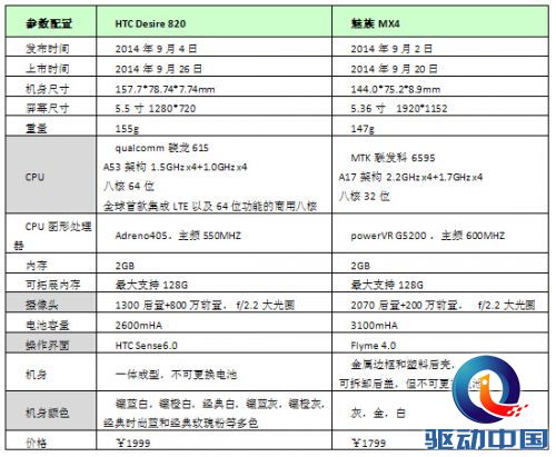 HTC Desire 820和魅族MX4该怎么选 