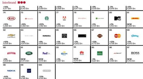 说明: C:\Users\thinkpad\Desktop\Interbrand发布全球百强品牌,华为成为首次上榜的 中国大陆品牌.jpg
