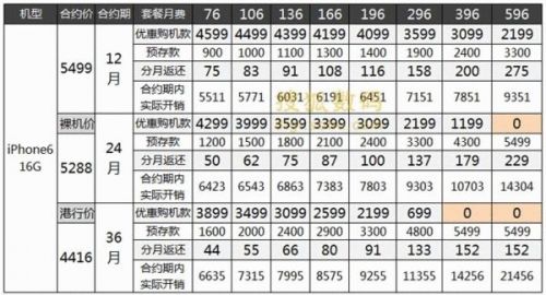 买港行or签合约?联通iPhone 6套餐全面解读