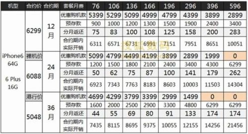 买港行or签合约?联通iPhone 6套餐全面解读