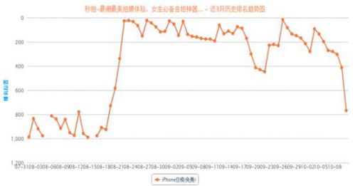 说明: 应用雷达：秒拍最近三个月的总榜排名在16~989名之间徘徊.png