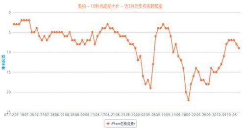 说明: 应用雷达：美拍最近三个月的总榜排名是在2~22名之间徘徊.png