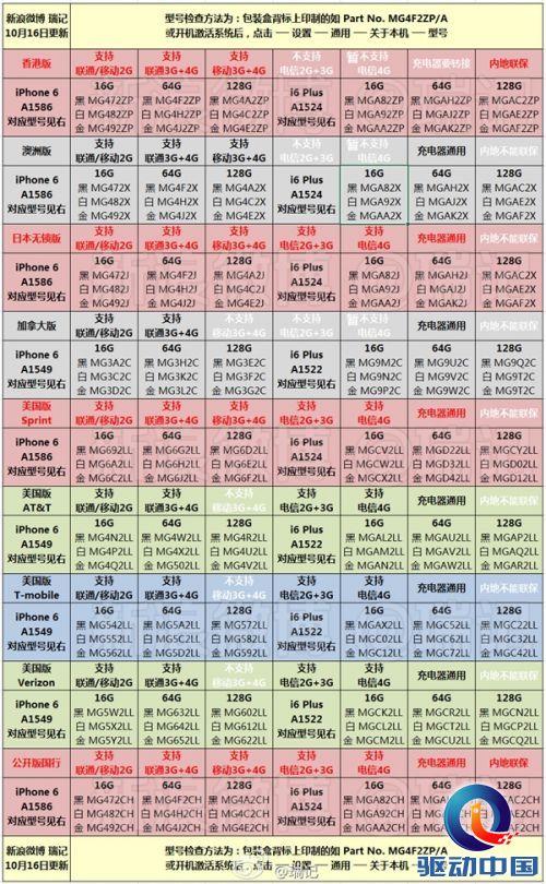iPhone 6版本/型号大全:别被奸商骗了
