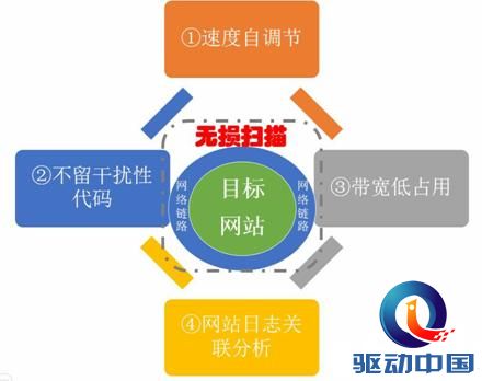 融合运维理念 助力Web安全评估 