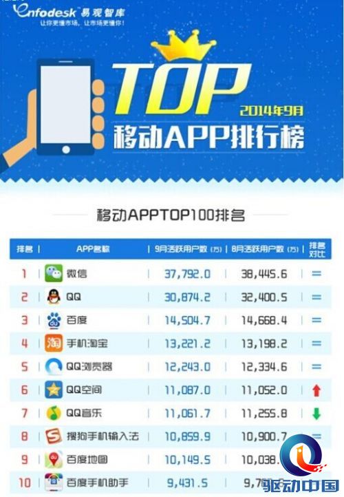 易观APP排行