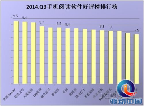 速途研究院：2014年Q3移动阅读App市场分析报告