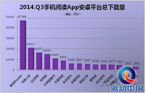 速途研究院：2014年Q3移动阅读App市场分析报告