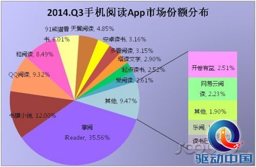 速途研究院：2014年Q3移动阅读App市场分析报告