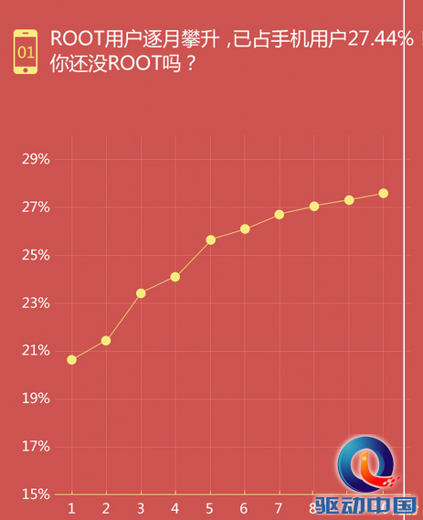 Root手机  国产手机Root