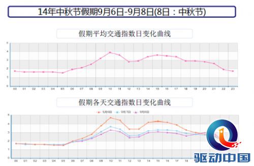 四维图新首发“私人定制”版交通指数分析报告