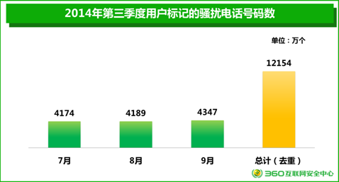 说明: 骚扰电话月份分布