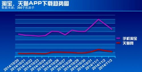 图1 双11前手机淘宝、天猫下载趋势图