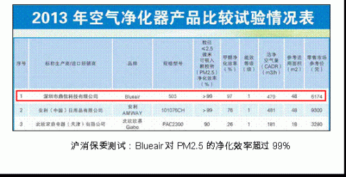 文本框:沪消保委测试：Blueair对PM2.5的净化效率超过99%