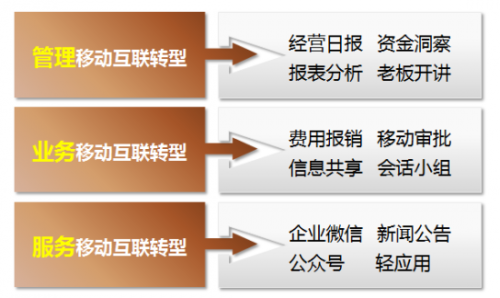  抛弃短信，拥抱移动互联网