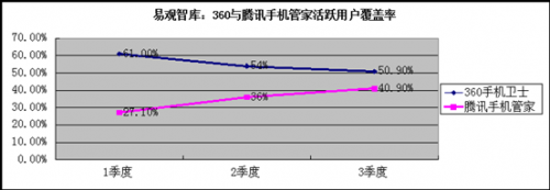 腾讯手机管家