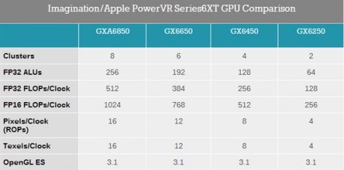 苹果A8X牛逼得无语了：全球独一无二的八核GPU！