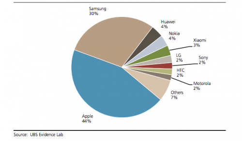 apple-ubs-samsung-and-others-likelihood-to-buy-an-iphone-611111