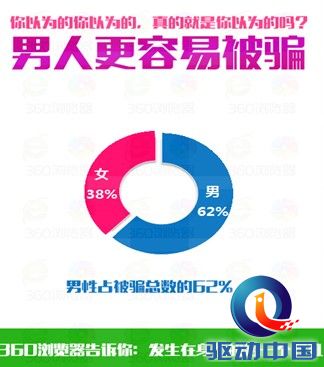 双十一钓鱼网拦截8000万次 男性更易踏入钓鱼陷阱