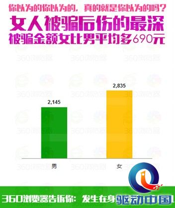 双十一钓鱼网拦截8000万次 男性更易踏入钓鱼陷阱