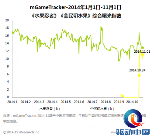 乐逗《全民切水果》iOS上线 休闲益智类手游网游化社交化