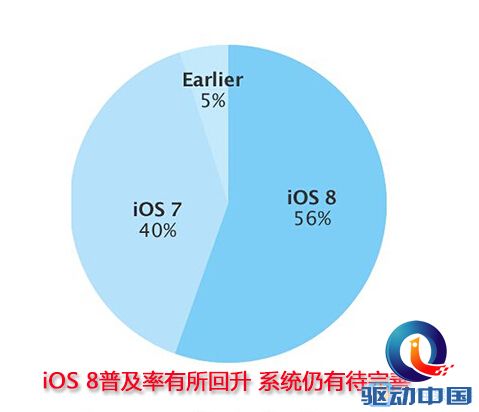 XY苹果助手：iOS 8普及率有所回升 系统仍有待完善