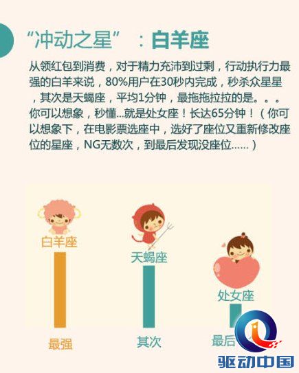 双11大数据：金牛最持家 射手最败家