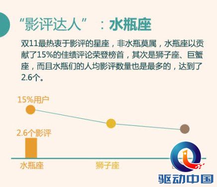 星星们将自身的特色充分展现在购物当中，你的星座榜上有名吗？如果没有，快来手机QQ吃喝玩乐刷新排行榜吧！