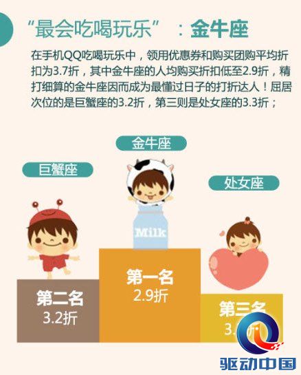 双11大数据：金牛最持家 射手最败家