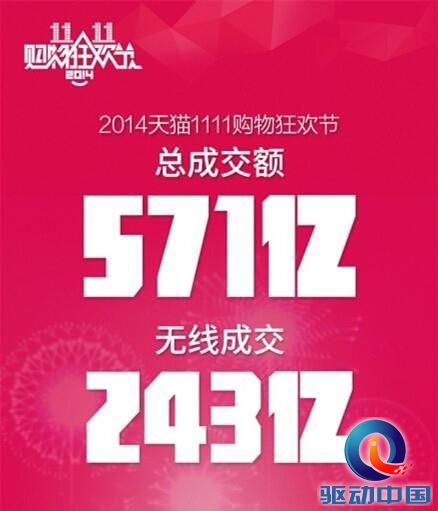 移动端成交逼近PC 243亿引爆手机端生意