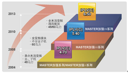 “制暖更优化”松下中央空调MASTER加强Ⅳ系列强势来袭！