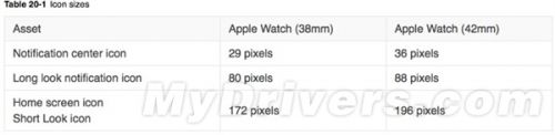 Apple Watch分辨率确定：这也叫视网膜？