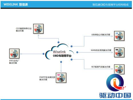 汽车后市场顶尖一流的车联网系统