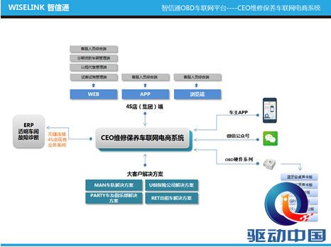 汽车后市场顶尖一流的车联网系统