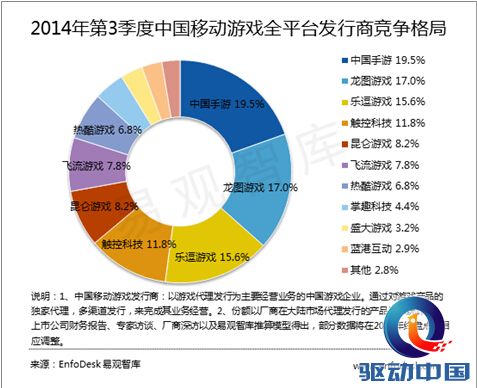 手游发行商市场格局已定 中手游五连冠称王