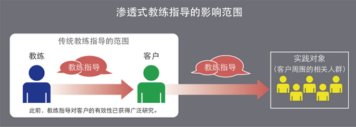 1416553725109688.jpg 渗透式教练指导的影响范围.jpg