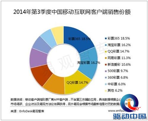 移动互联网彩票销售首次突破100亿 