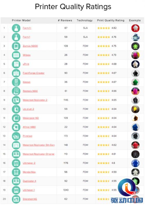 桌面型3D打印机质量排名 Form1+第一