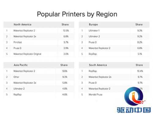 桌面型3D打印机质量排名 Form1+第一