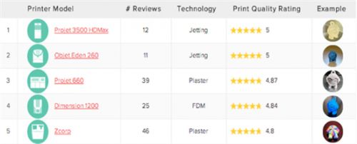 桌面型3D打印机质量排名 Form1+第一