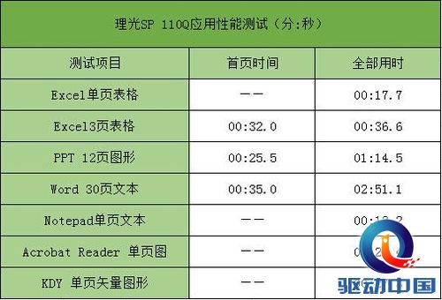 家用首选 理光SP 110Q黑白激打评测