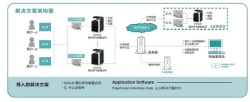 柯尼卡美能达 服装行业办公的背后功臣 