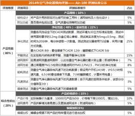 对不起来晚了!10款空气净化器横向评测