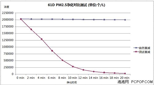 U-CLEAN创新净化模式，立兔D-PD61D空气净化器评测