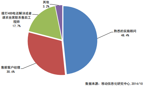 82.2%企业不愿找办公OA系统的客服