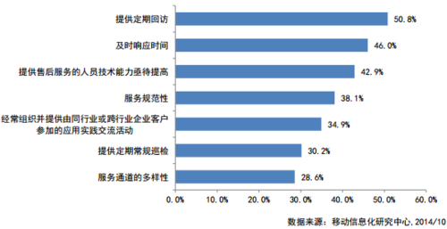 82.2%企业不愿找办公OA系统的客服