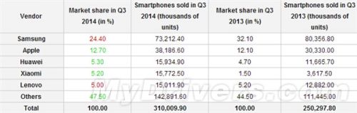 全球手机厂商排行榜：华为、小米亮瞎眼！