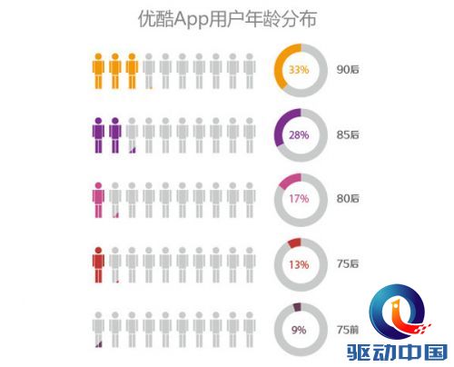 1.优酷App用户年龄分布.jpg