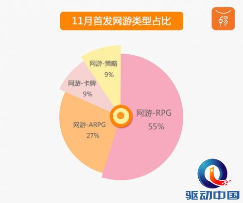 11月首发网游类型占比