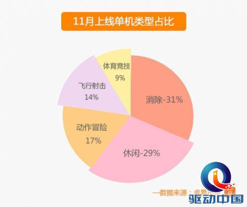 11月上线单机类型占比